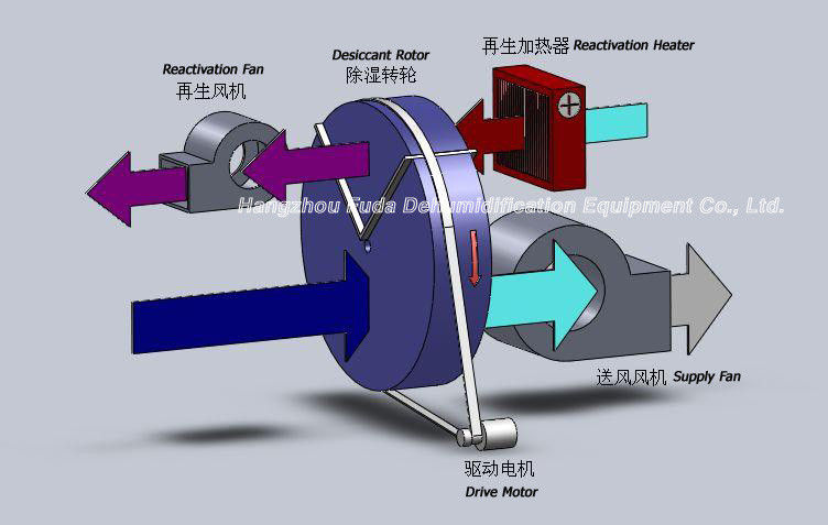 déshumidificateur déshydratant industriel de roue rotatoire de silicagel 1000m3/H