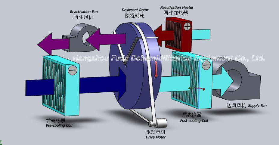 Silicagel à hautes températures de déshumidificateur de roue rotatoire pour pharmaceutique